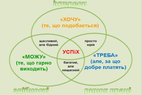 Профорієнтація – Комунальний заклад загальної середньої освіти «Луцький  ліцей №15 Луцької міської ради»